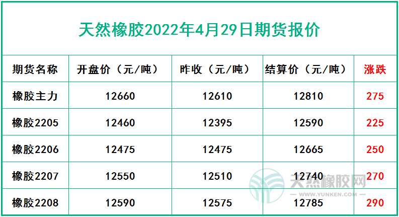 天然橡胶2022年4月29日期货报价