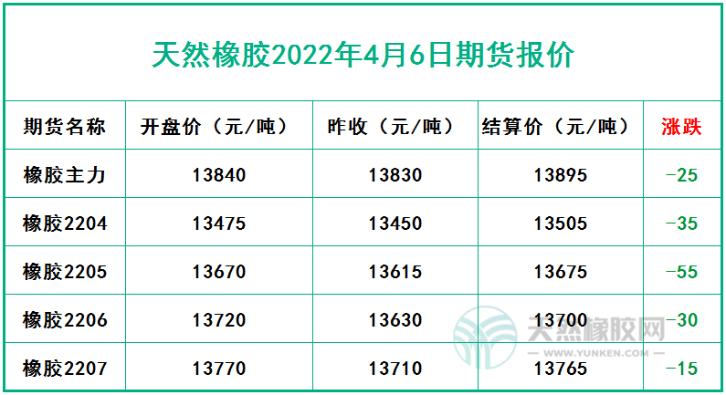 天然橡胶2022年4月6日期货报价