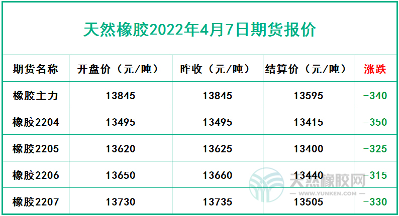 天然橡胶2022年4月7日期货报价 
