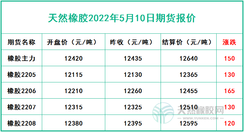 天然橡胶2022年5月10日期货报价