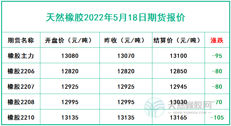 天然橡胶2022年5月18日期货报价