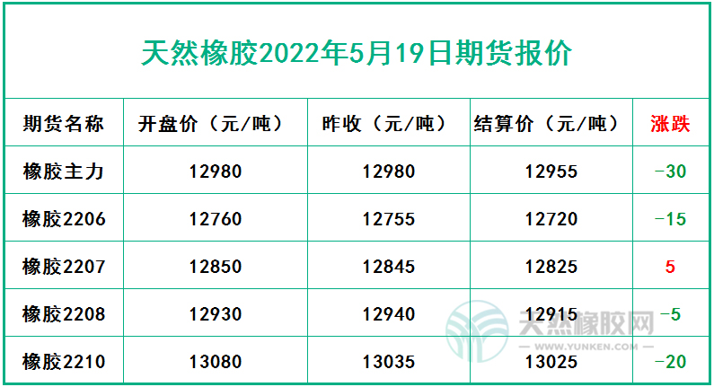 天然橡胶2022年5月19日期货报价