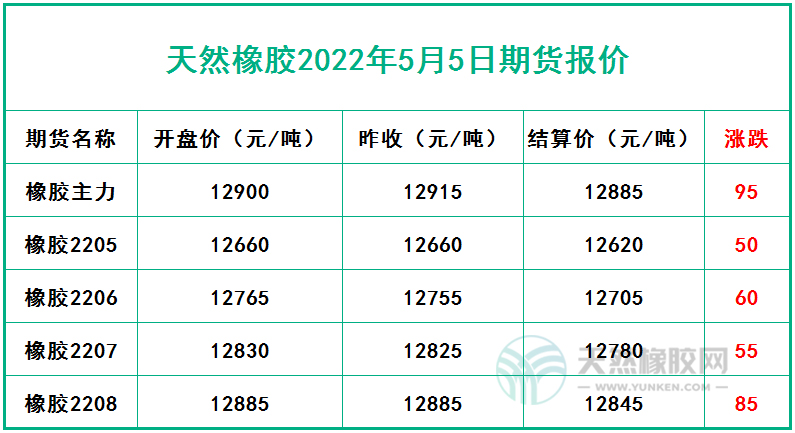 天然橡胶2022年5月5日期货报价